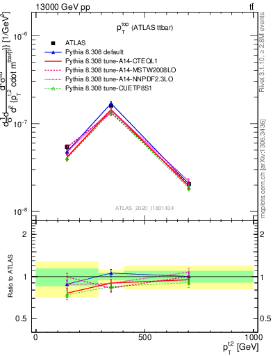 Plot of top.pt in 13000 GeV pp collisions