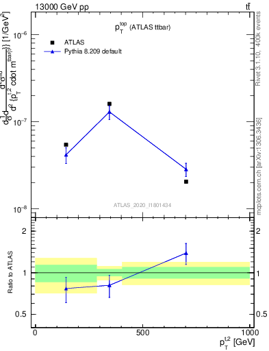 Plot of top.pt in 13000 GeV pp collisions