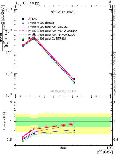 Plot of top.pt in 13000 GeV pp collisions