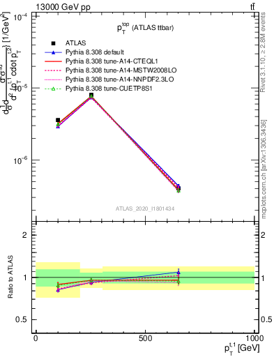 Plot of top.pt in 13000 GeV pp collisions