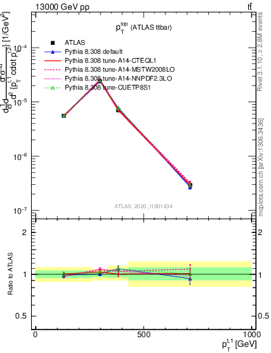 Plot of top.pt in 13000 GeV pp collisions