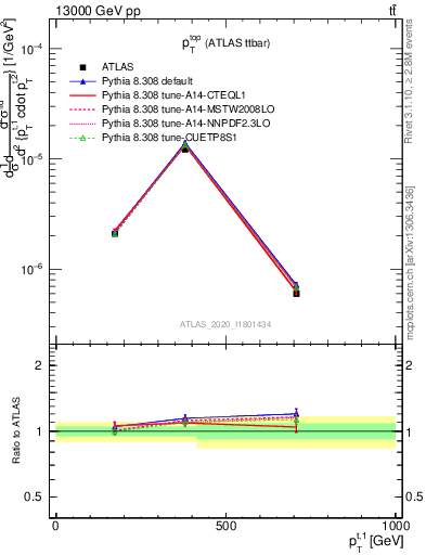 Plot of top.pt in 13000 GeV pp collisions