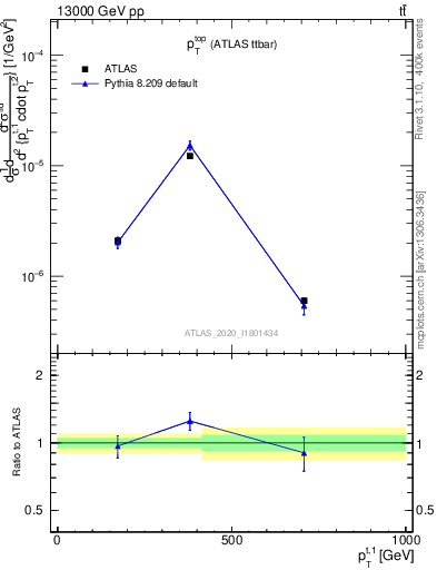 Plot of top.pt in 13000 GeV pp collisions