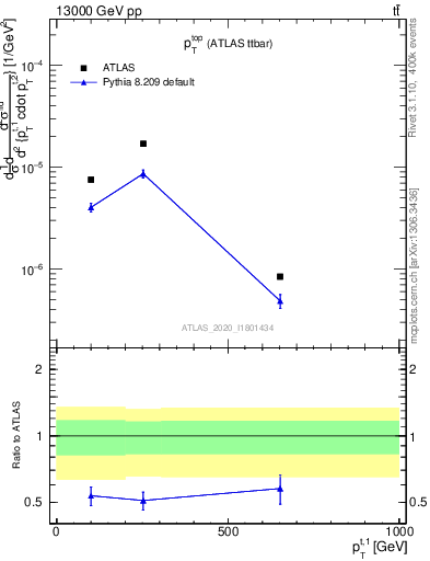 Plot of top.pt in 13000 GeV pp collisions