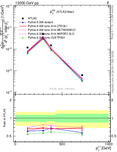 Plot of top.pt in 13000 GeV pp collisions