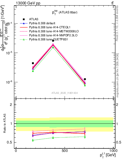 Plot of top.pt in 13000 GeV pp collisions