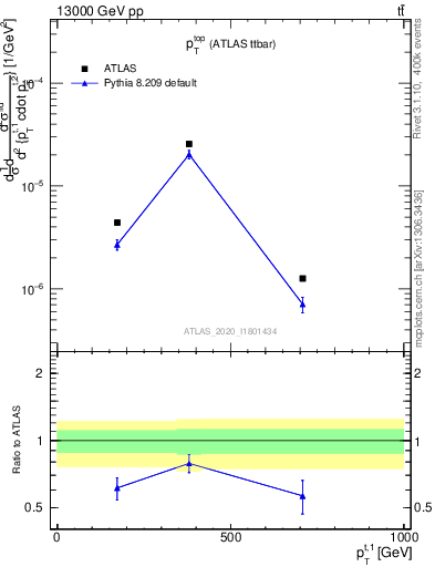 Plot of top.pt in 13000 GeV pp collisions