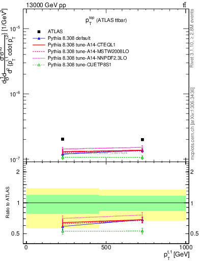 Plot of top.pt in 13000 GeV pp collisions