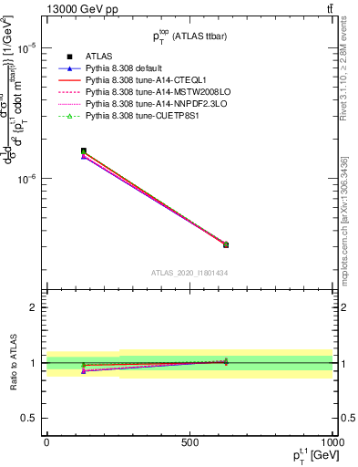 Plot of top.pt in 13000 GeV pp collisions