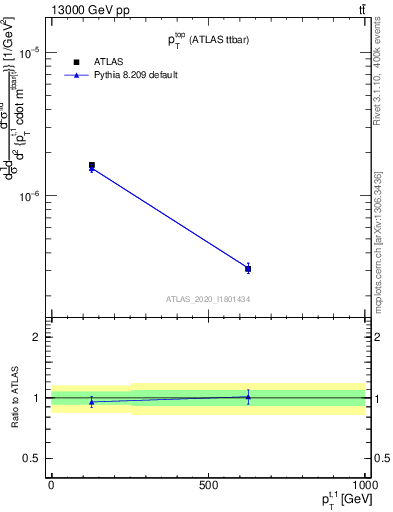 Plot of top.pt in 13000 GeV pp collisions