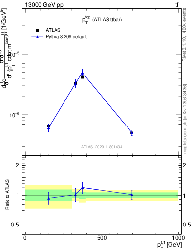 Plot of top.pt in 13000 GeV pp collisions