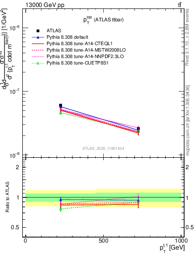 Plot of top.pt in 13000 GeV pp collisions