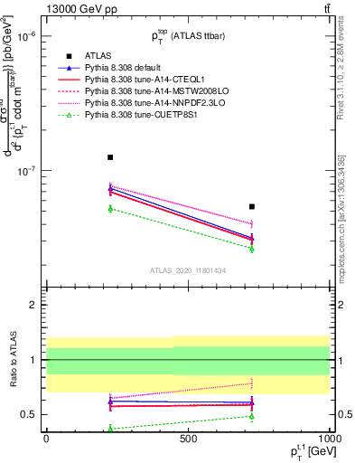 Plot of top.pt in 13000 GeV pp collisions