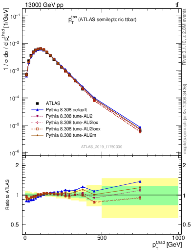 Plot of top.pt in 13000 GeV pp collisions