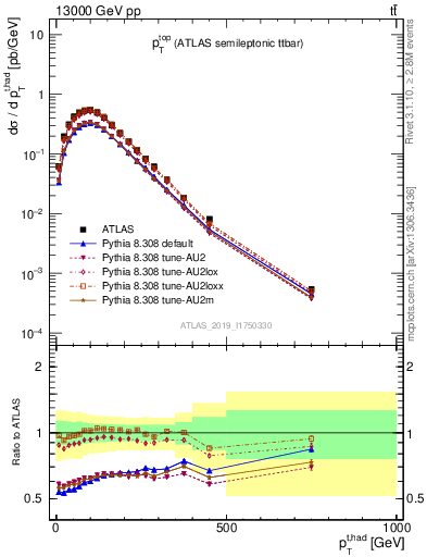 Plot of top.pt in 13000 GeV pp collisions