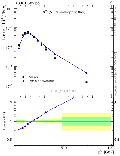 Plot of top.pt in 13000 GeV pp collisions