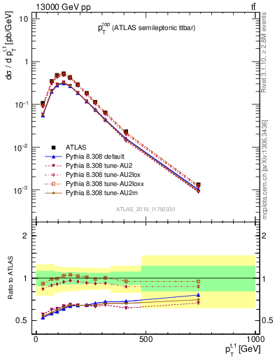 Plot of top.pt in 13000 GeV pp collisions