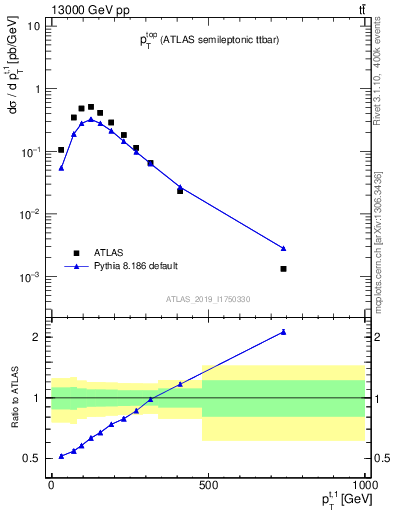 Plot of top.pt in 13000 GeV pp collisions