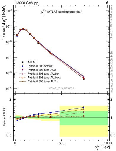 Plot of top.pt in 13000 GeV pp collisions