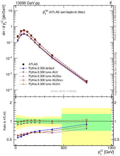 Plot of top.pt in 13000 GeV pp collisions