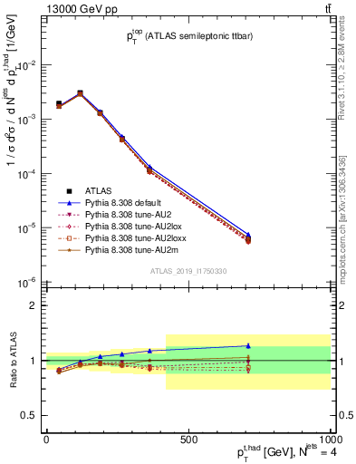 Plot of top.pt in 13000 GeV pp collisions