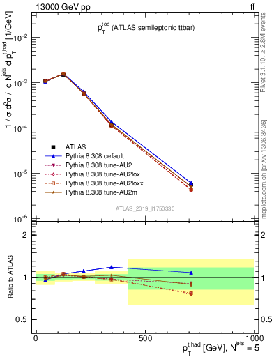 Plot of top.pt in 13000 GeV pp collisions