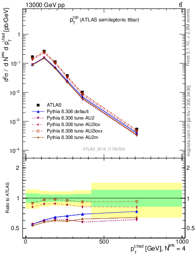 Plot of top.pt in 13000 GeV pp collisions