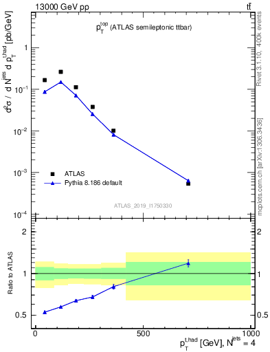 Plot of top.pt in 13000 GeV pp collisions