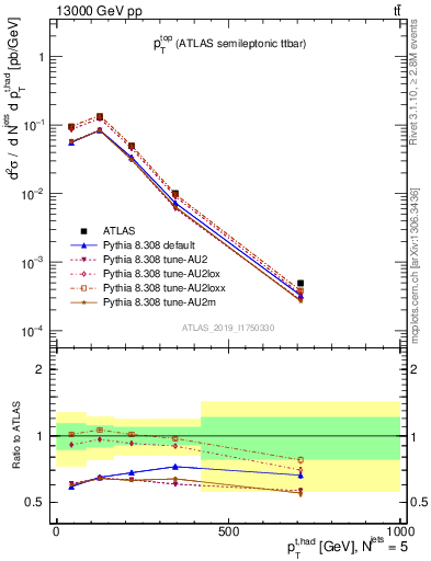 Plot of top.pt in 13000 GeV pp collisions