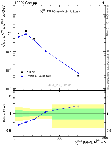 Plot of top.pt in 13000 GeV pp collisions