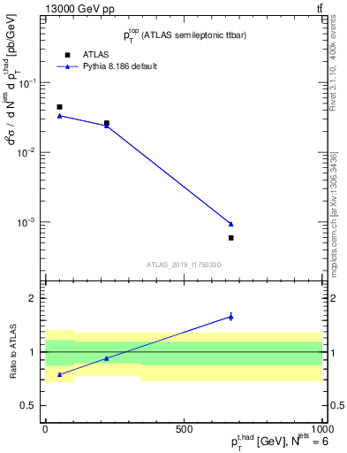 Plot of top.pt in 13000 GeV pp collisions