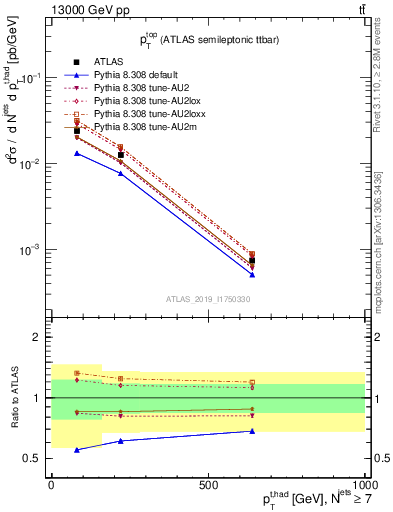 Plot of top.pt in 13000 GeV pp collisions