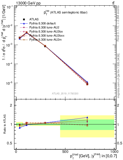 Plot of top.pt in 13000 GeV pp collisions