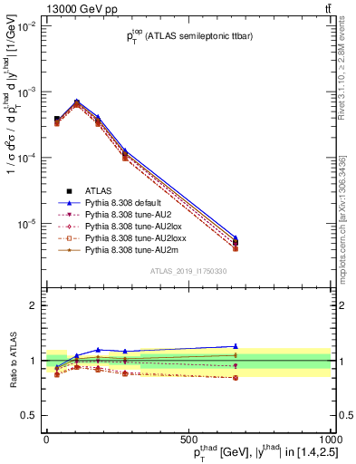 Plot of top.pt in 13000 GeV pp collisions