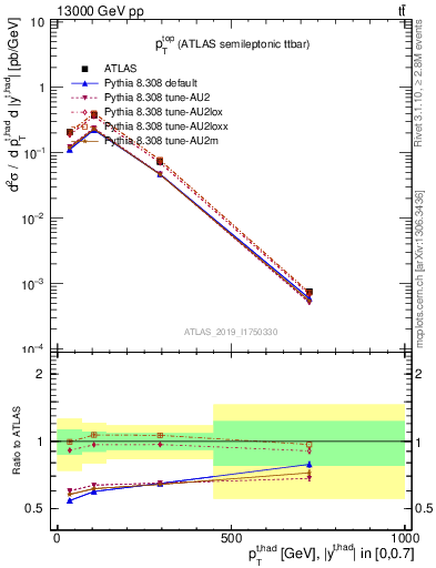 Plot of top.pt in 13000 GeV pp collisions