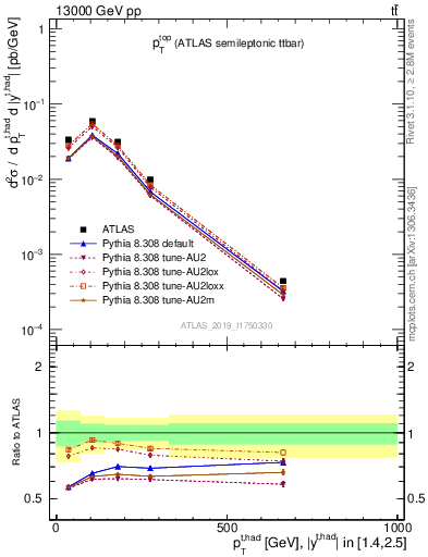 Plot of top.pt in 13000 GeV pp collisions