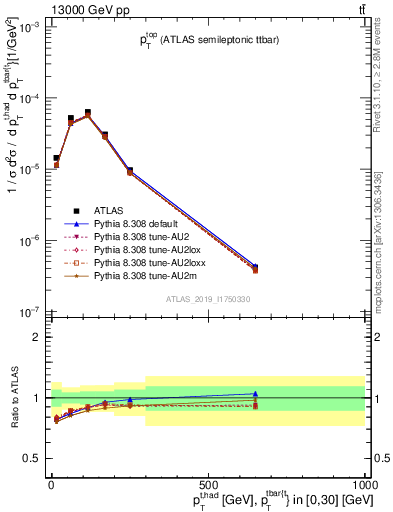 Plot of top.pt in 13000 GeV pp collisions