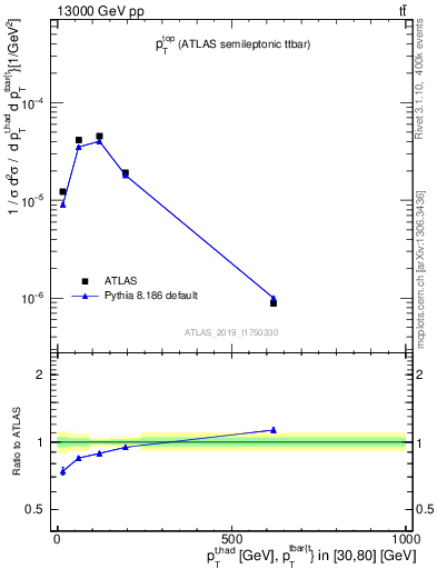 Plot of top.pt in 13000 GeV pp collisions