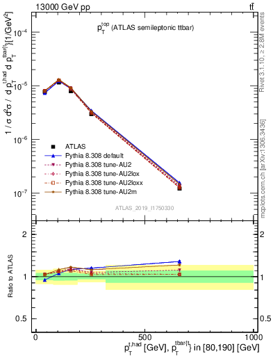 Plot of top.pt in 13000 GeV pp collisions