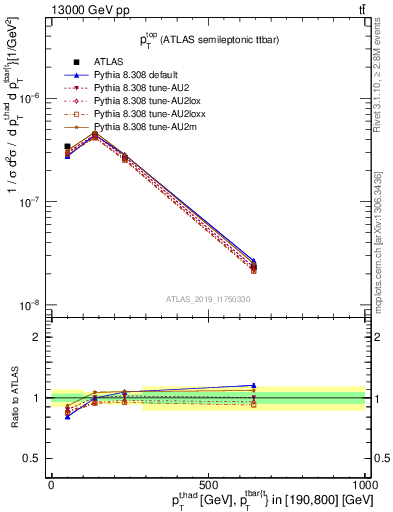 Plot of top.pt in 13000 GeV pp collisions