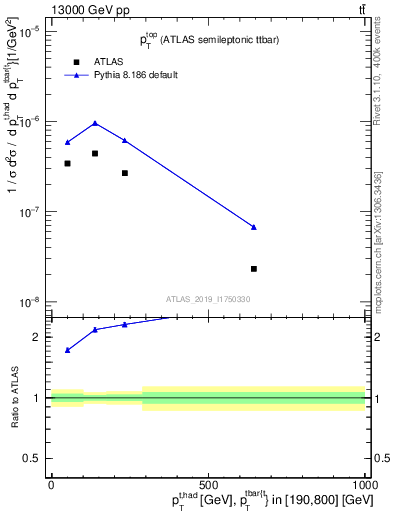 Plot of top.pt in 13000 GeV pp collisions