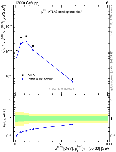 Plot of top.pt in 13000 GeV pp collisions