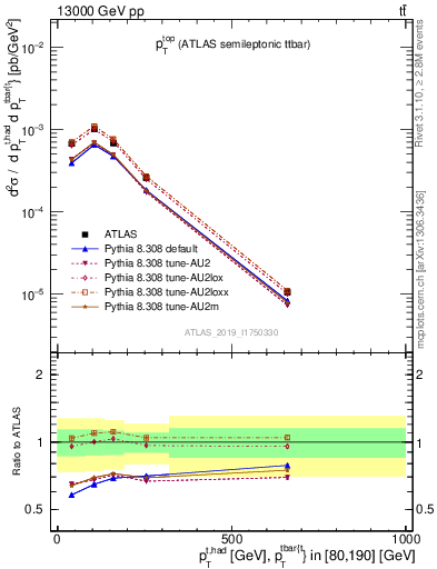 Plot of top.pt in 13000 GeV pp collisions