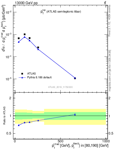 Plot of top.pt in 13000 GeV pp collisions