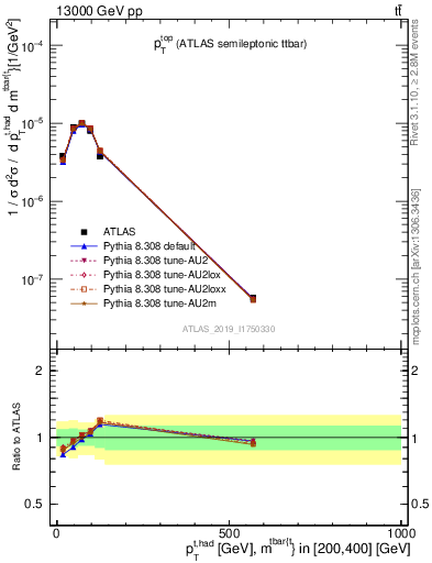 Plot of top.pt in 13000 GeV pp collisions