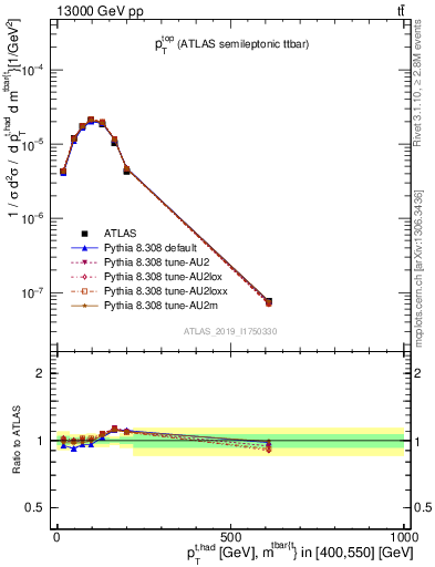 Plot of top.pt in 13000 GeV pp collisions