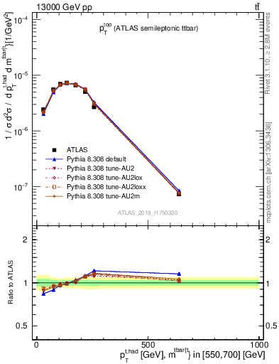 Plot of top.pt in 13000 GeV pp collisions