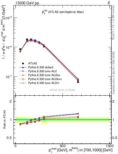 Plot of top.pt in 13000 GeV pp collisions