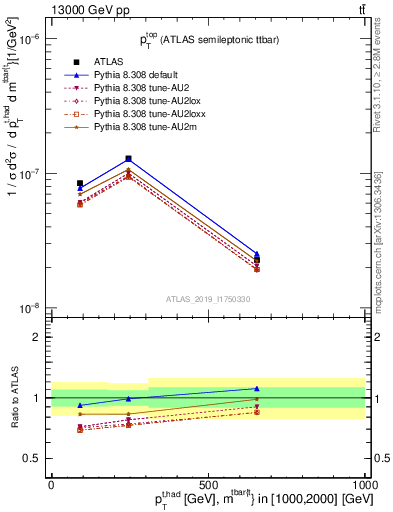 Plot of top.pt in 13000 GeV pp collisions