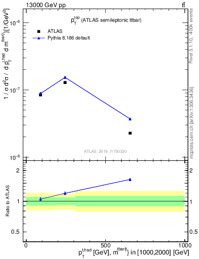 Plot of top.pt in 13000 GeV pp collisions